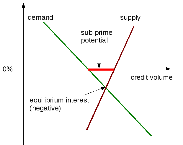 Angebots-Nachfrage-Diagramm mit negativem Gleichgewichtszins